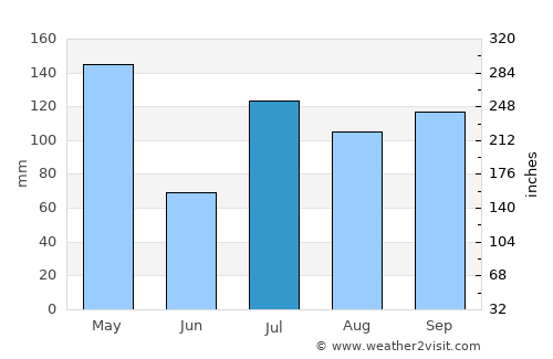 Nanjangūd average rain in July