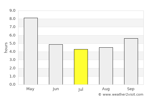 Nanjangūd average rain in July