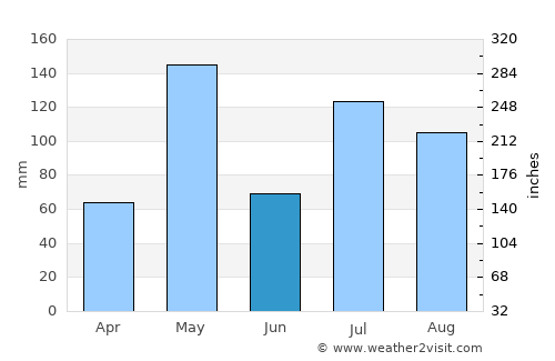 Nanjangūd average rain in June