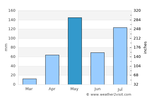 Nanjangūd average rain in May