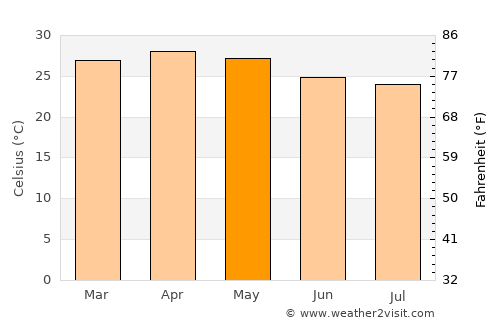 Nanjangūd average temperature in May