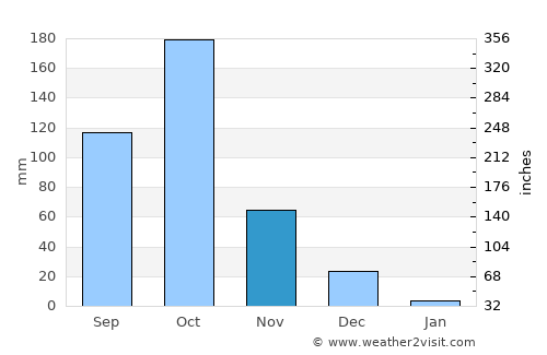 Nanjangūd average rain in November