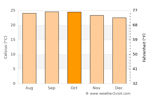 Nanjangūd average temperature in October