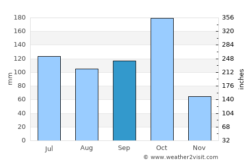Nanjangūd average rain in September