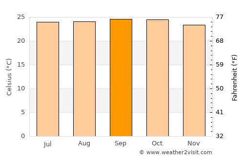 Nanjangūd average temperature in September