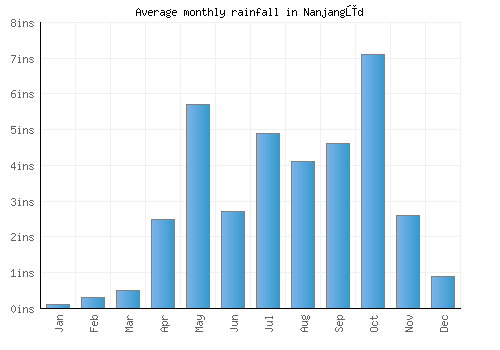 Nanjangūd monthly rainfall chart (inches)