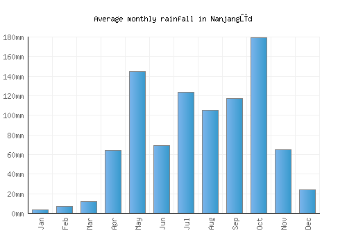 Nanjangūd monthly rainfall chart (mm)