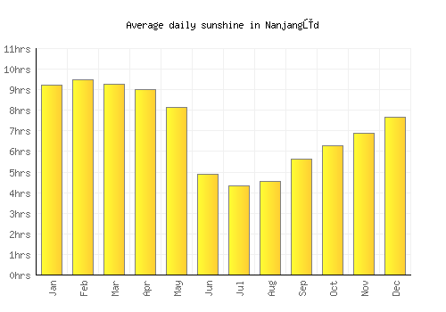Nanjangūd average daily sunshine chart
