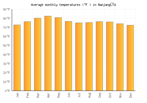 Nanjangūd average temperature chart (Fahrenheit)