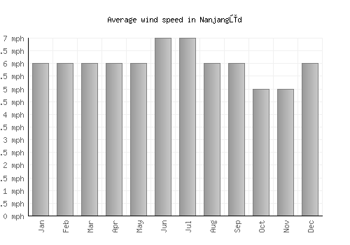 Nanjangūd average winspeed by month (mph)