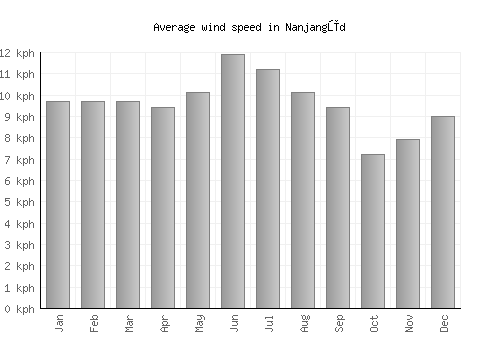 Nanjangūd average winspeed by month (km/h)