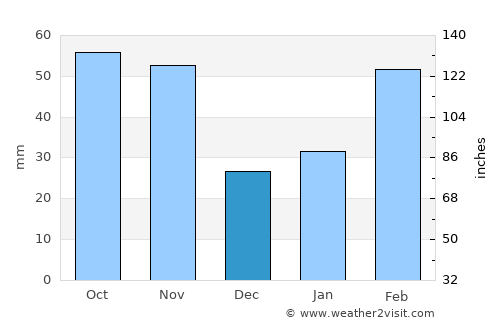 Nanjing average rain in December