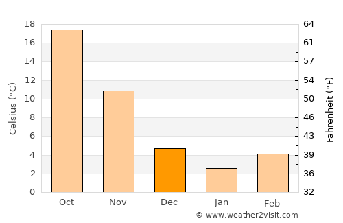Nanjing average temperature in December