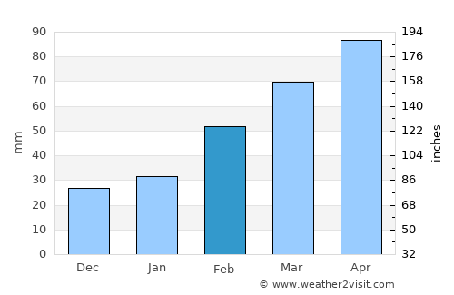 Nanjing average rain in February