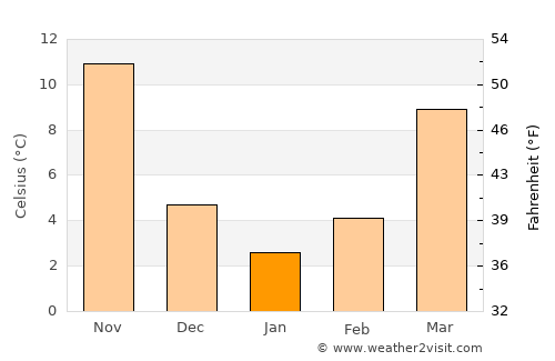 Nanjing average temperature in January