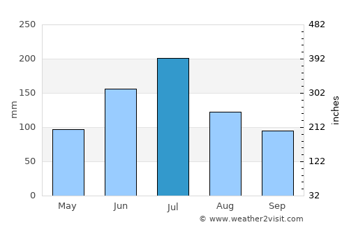 Nanjing average rain in July