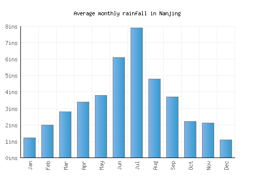 Nanjing monthly rainfall chart (inches)