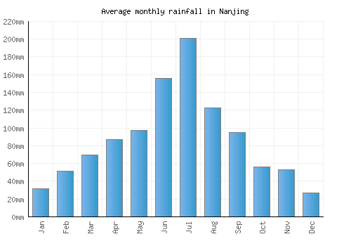 Nanjing monthly rainfall chart (mm)