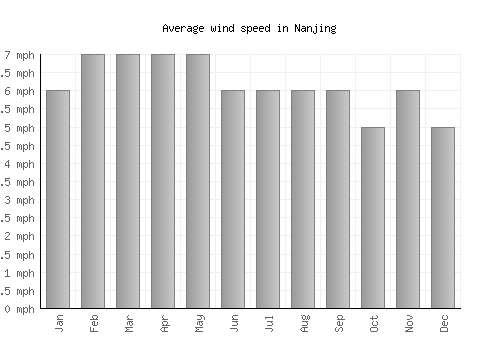 Nanjing average winspeed by month (mph)