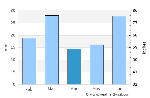Nankāna Sāhib average rain in April