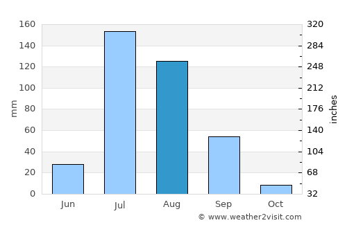 Nankāna Sāhib average rain in August