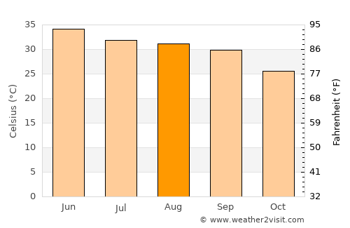 Nankāna Sāhib average temperature in August