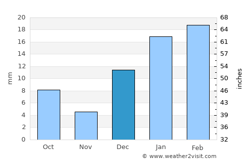 Nankāna Sāhib average rain in December