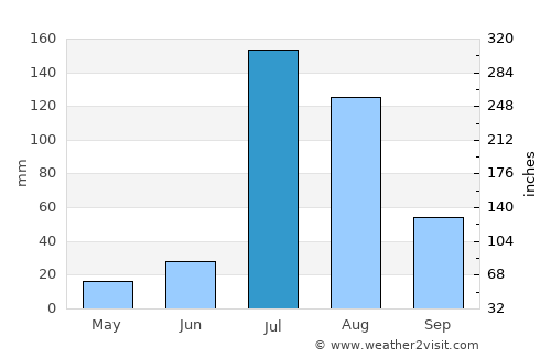 Nankāna Sāhib average rain in July