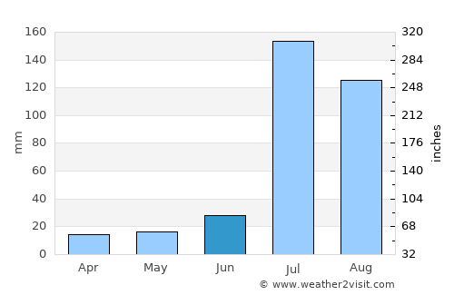 Nankāna Sāhib average rain in June