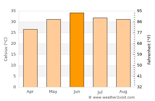 Nankāna Sāhib average temperature in June