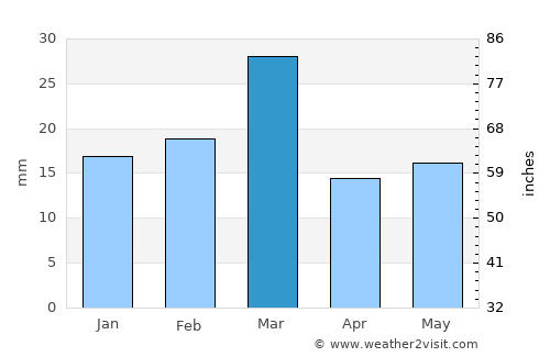 Nankāna Sāhib average rain in March
