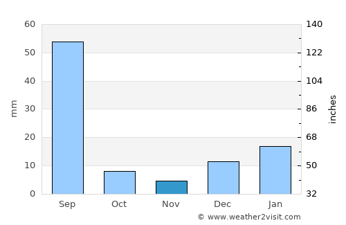 Nankāna Sāhib average rain in November