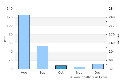 Nankāna Sāhib average rain in October