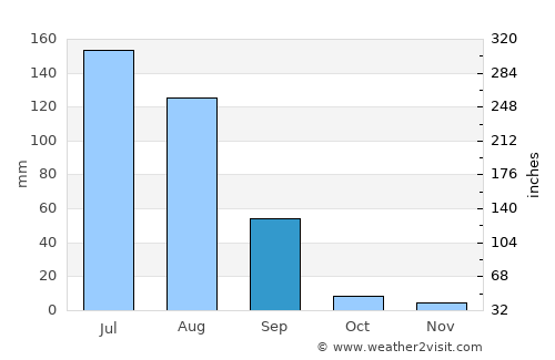 Nankāna Sāhib average rain in September