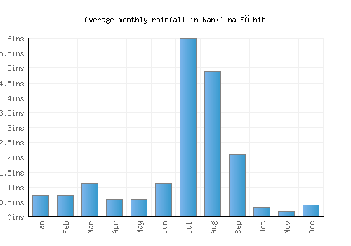 Nankāna Sāhib monthly rainfall chart (inches)