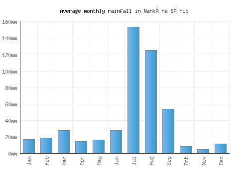 Nankāna Sāhib monthly rainfall chart (mm)