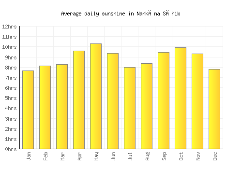 Nankāna Sāhib average daily sunshine chart