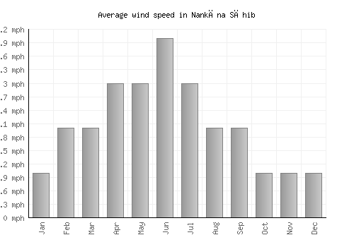 Nankāna Sāhib average winspeed by month (mph)