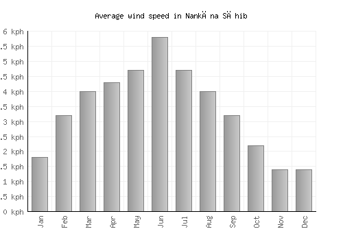Nankāna Sāhib average winspeed by month (km/h)