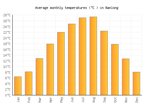 Nanlong average temperature chart (Celsius)