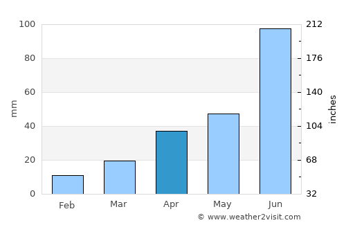 Nanma average rain in April