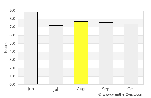 Nanma average rain in August