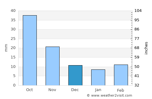 Nanma average rain in December