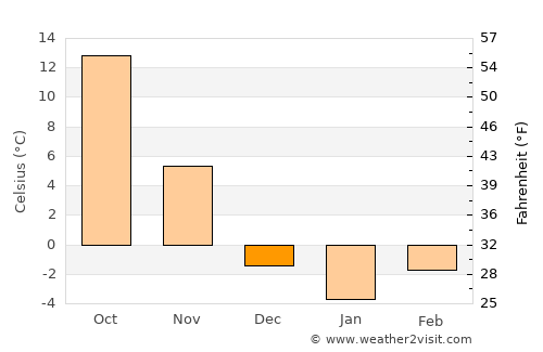Nanma average temperature in December