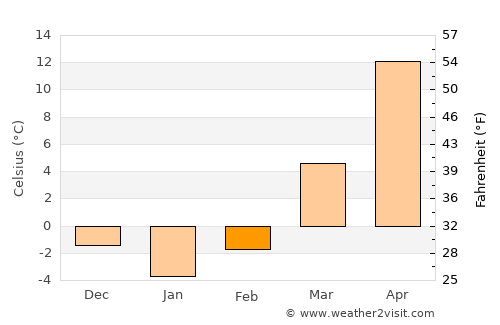Nanma average temperature in February