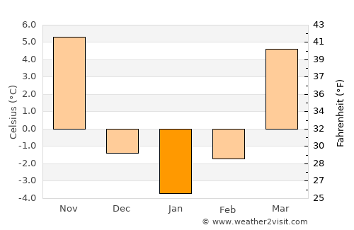 Nanma average temperature in January