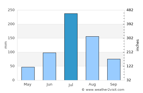 Nanma average rain in July