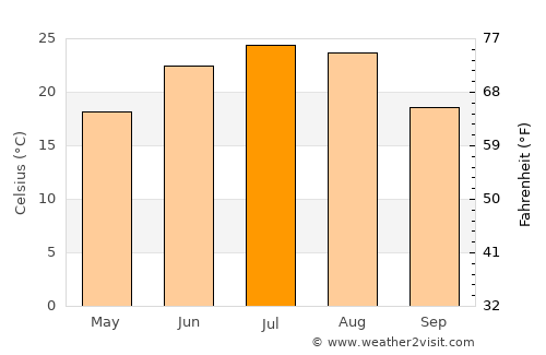 Nanma average temperature in July