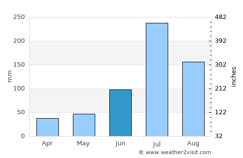 Nanma average rain in June
