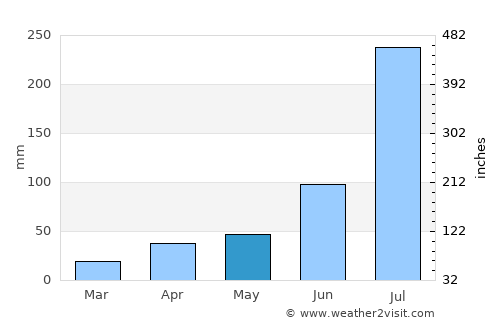 Nanma average rain in May